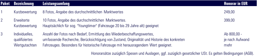 Paket Bezeichnung Leistungsumfang Honorar in EUR 1 Kurzbewertung 8 Fotos, Angabe des durchschnittlichen  Marktwertes 249,00 2 Erweiterte  Kurzbewertung 10 Fotos, Angabe des durchschnittlichen  Marktwertes. Hauptsächlich für sog. "Youngtimer" (Fahrzeuge 20 bis 29 Jahre alt) geeignet 399,00 3 Individuelles,  qualifiziertes  Wertgutachten Anzahl der Fotos nach Bedarf, Ermittlung des  Wiederbeschaffungswertes, umfassende Recherche, Berücksichtigung von Zustand, Originalität und Historie des konkreten  Fahrzeuges. Besonders für historische Fahrzeuge mit herausragendem Wert geeignet. Ab 800,00 - je nach Aufwand  mehr Honorarsätze zuzüglich Spesen und Auslagen, ggf. zuzüglich gesetzlicher USt. Es gelten Bedingungen (AGB).